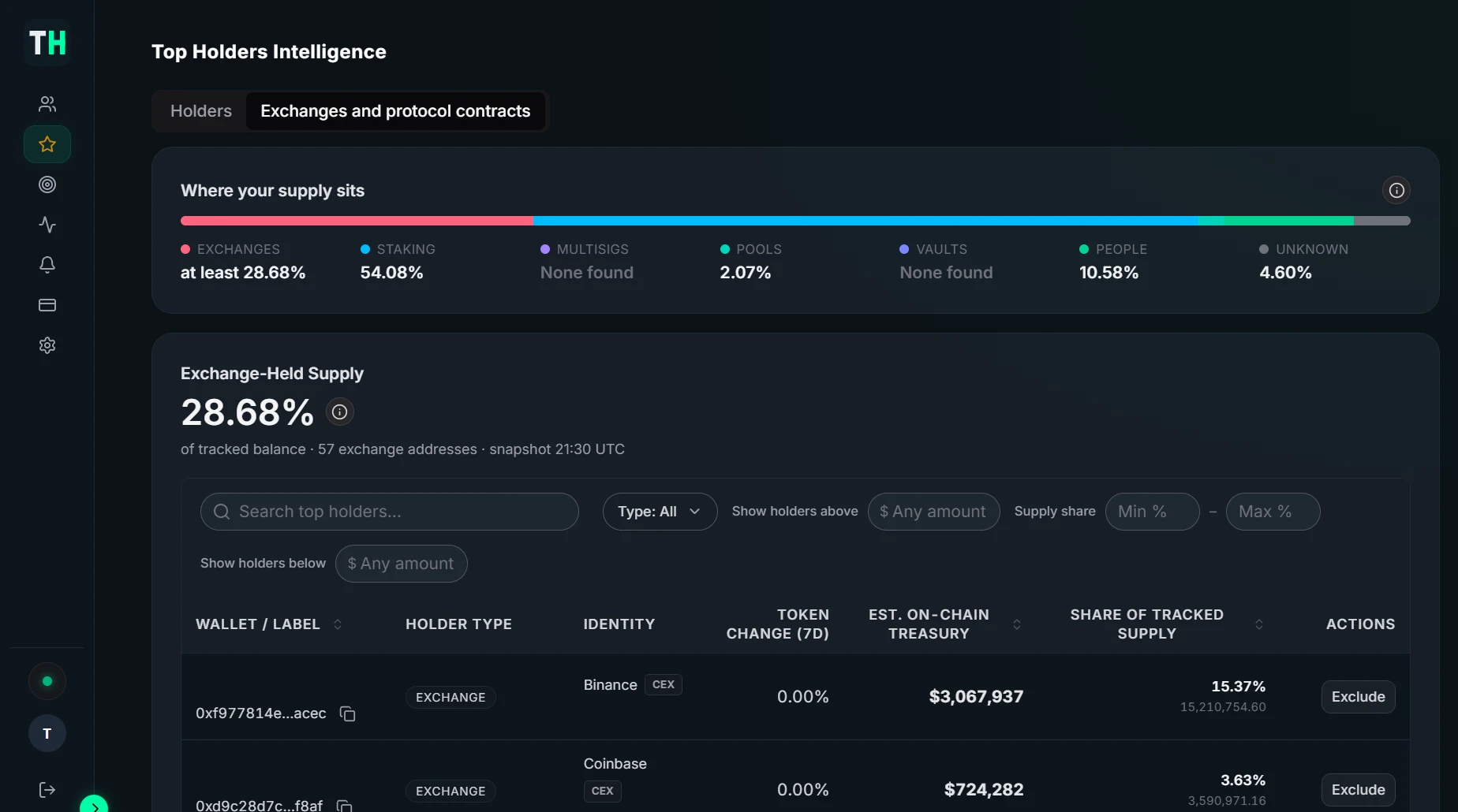 The exchanges tab: a bar splitting supply across exchanges, staking, pools, people and unknown, and the Binance and Coinbase wallets holding it.