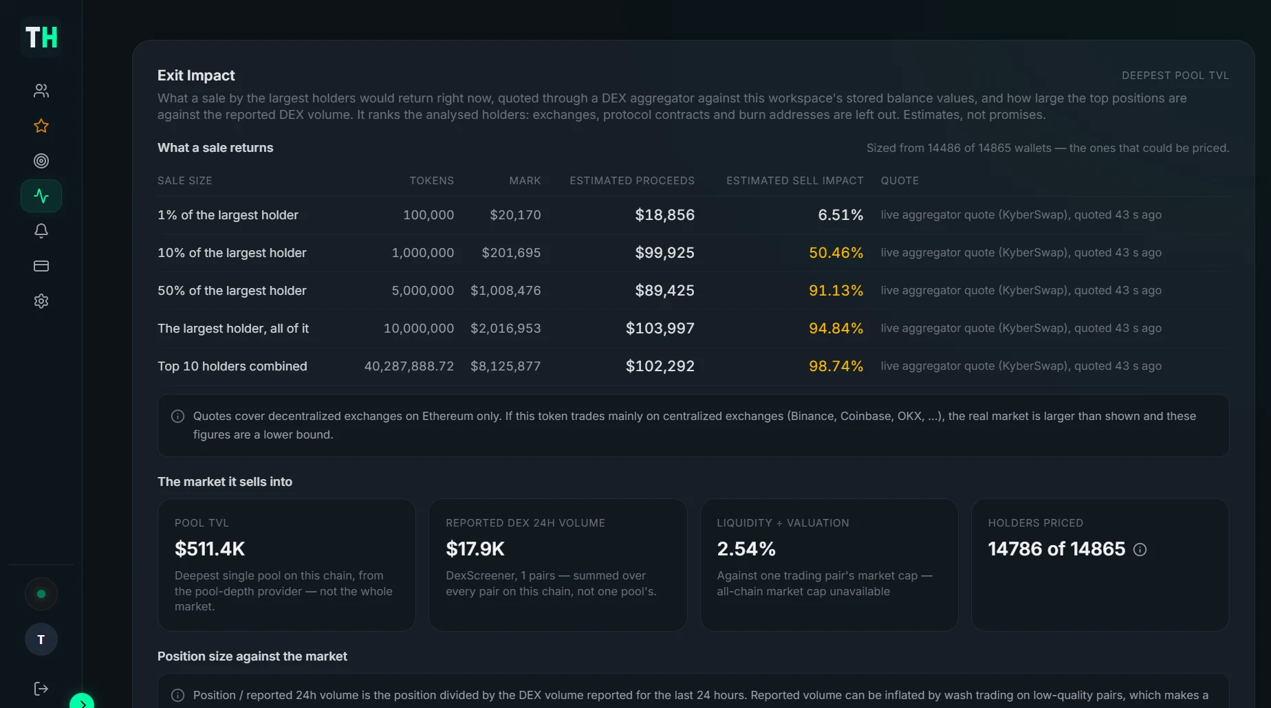 The Exit Impact panel: what selling 1%, 10%, 50% or all of the largest holder, or the top 10 combined, would return, with pool depth and DEX volume.