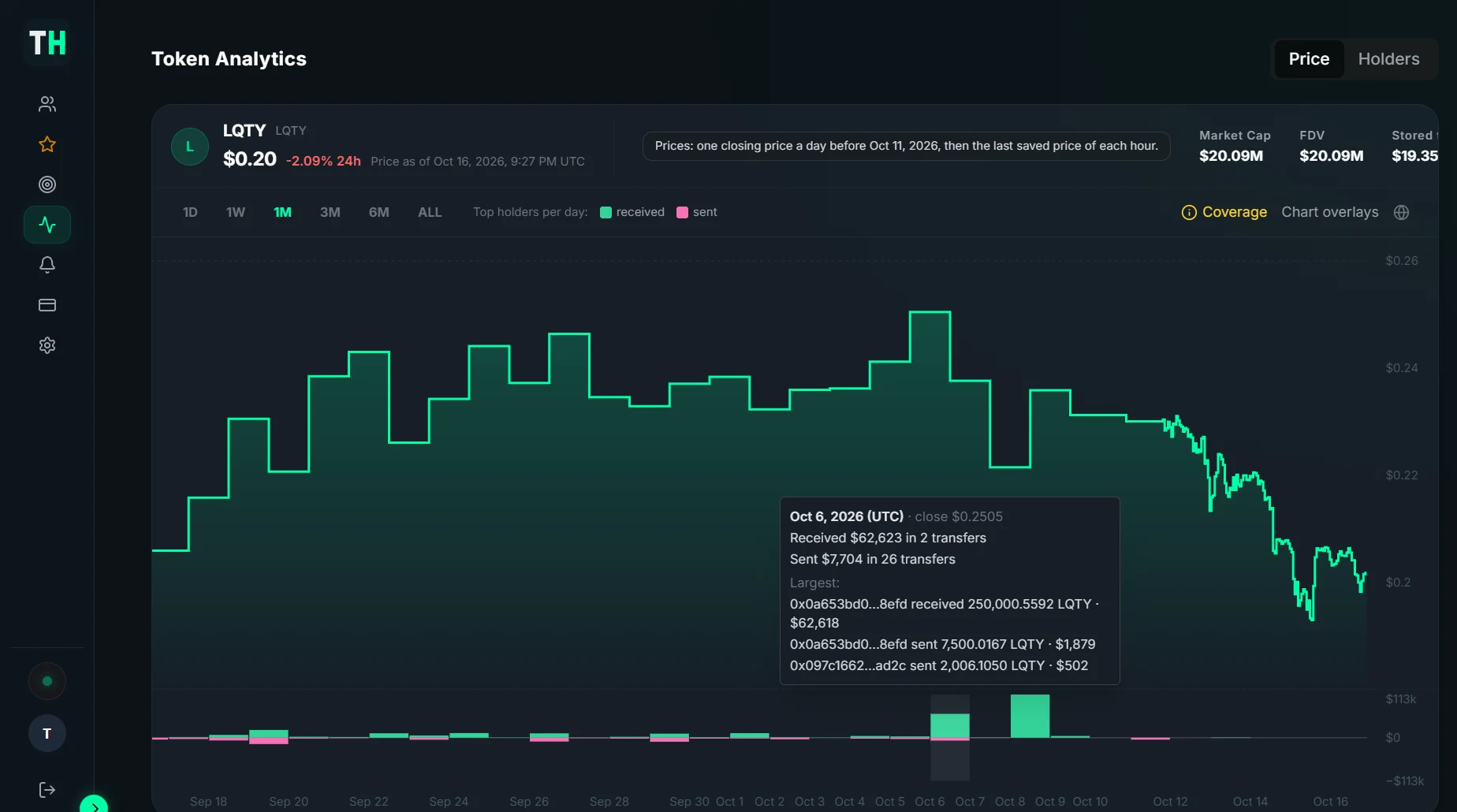 The Token Analytics price chart with daily received and sent bars, and one day opened to its largest transfers.